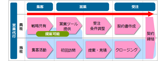 受注までの営業支援